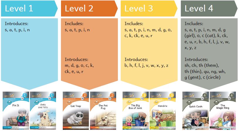 Decodable Readers Level 1-8 Sparkle Assessment Kit 