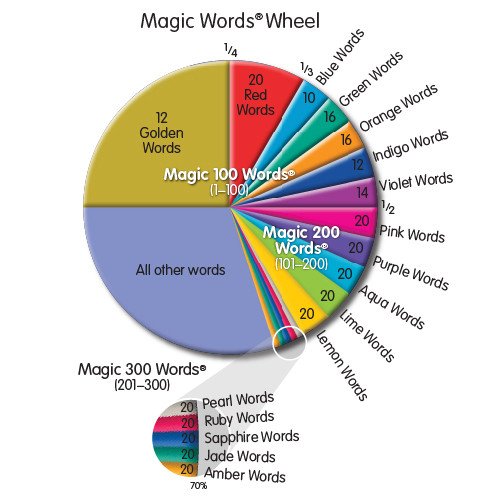 magic_words_frequency_wheel_