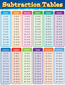 Chart - Subtraction Tables  TCR7577